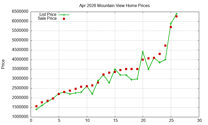 Mountain View Homes Just Sold 2026-04