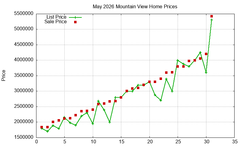 Mountain View Homes Just Sold 2026-05