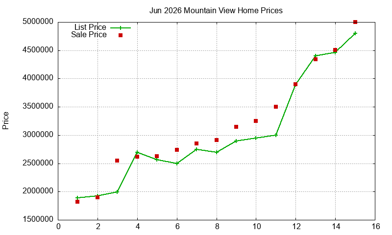 Mountain View Homes Just Sold 2026-06