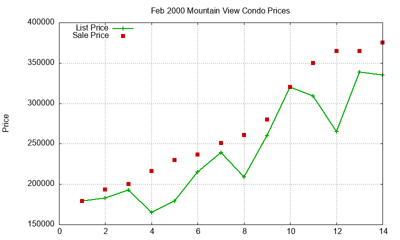 Mountain View Condos Just Sold 2000-02