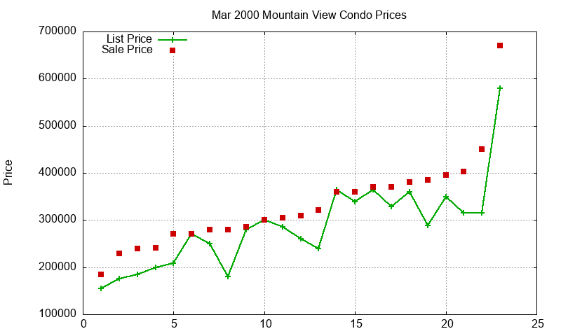 Mountain View Condos Just Sold 2000-03