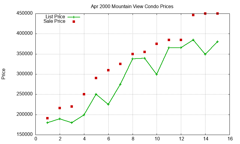 Mountain View Condos Just Sold 2000-04
