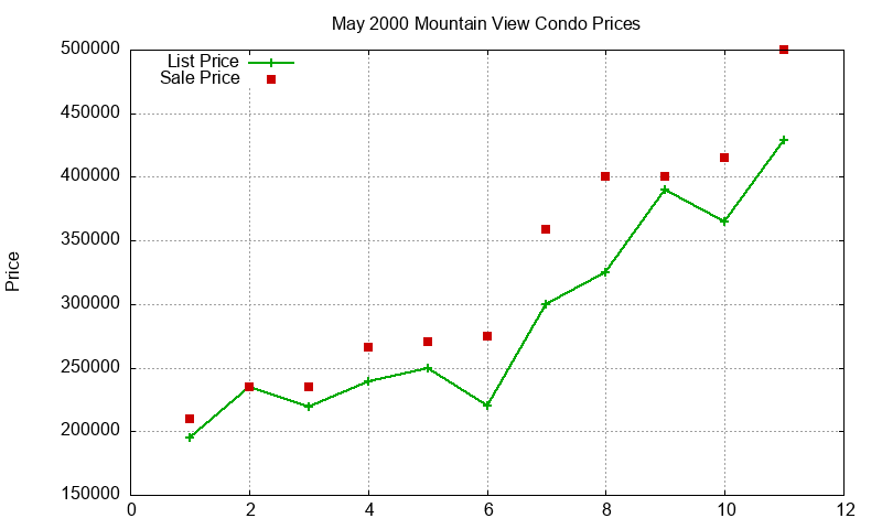 Mountain View Condos Just Sold 2000-05