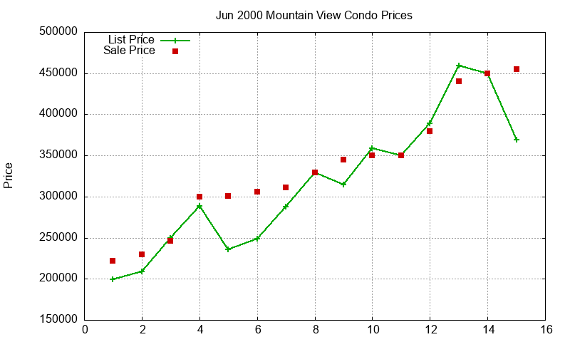 Mountain View Condos Just Sold 2000-06