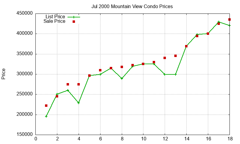 Mountain View Condos Just Sold 2000-07