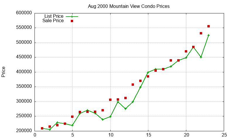 Mountain View Condos Just Sold 2000-08