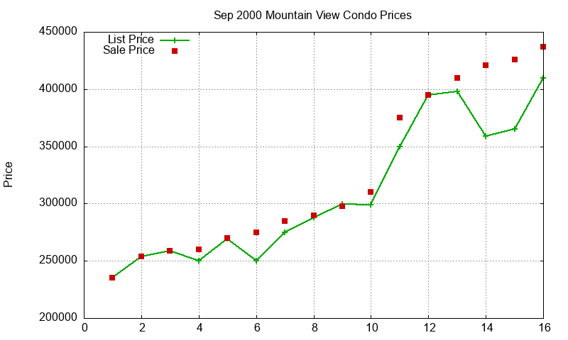 Mountain View Condos Just Sold 2000-09