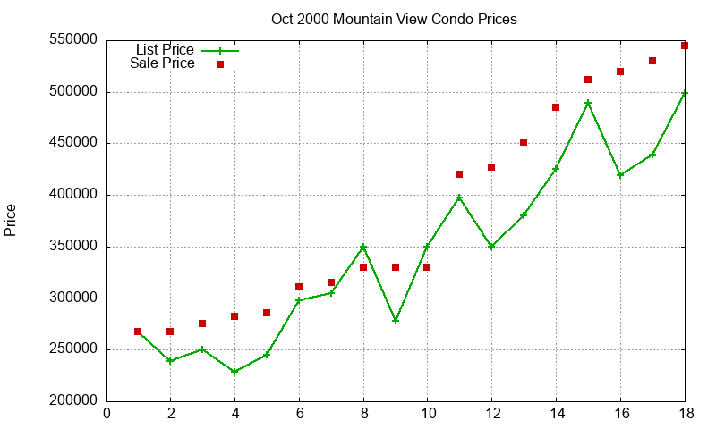 Mountain View Condos Just Sold 2000-10