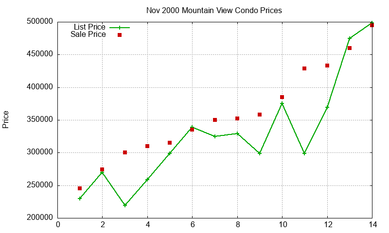 Mountain View Condos Just Sold 2000-11