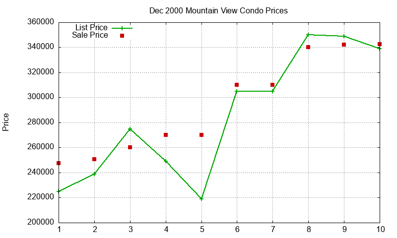 Mountain View Condos Just Sold 2000-12