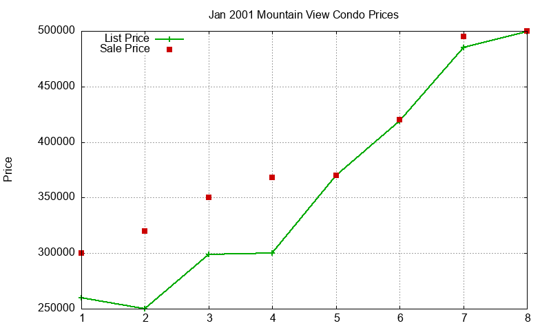 Mountain View Condos Just Sold 2001-01