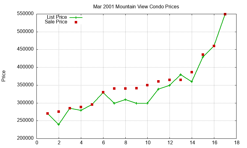 Mountain View Condos Just Sold 2001-03 Mountain View Condos Just Sold 2001-03