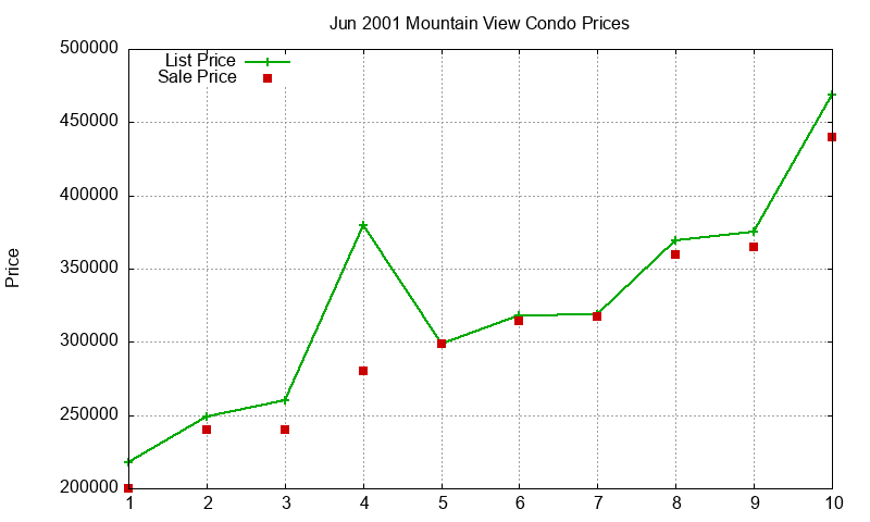 Mountain View Condos Just Sold 2001-06