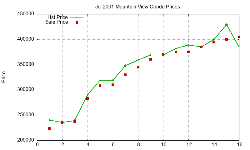 Mountain View Condos Just Sold 2001-07
