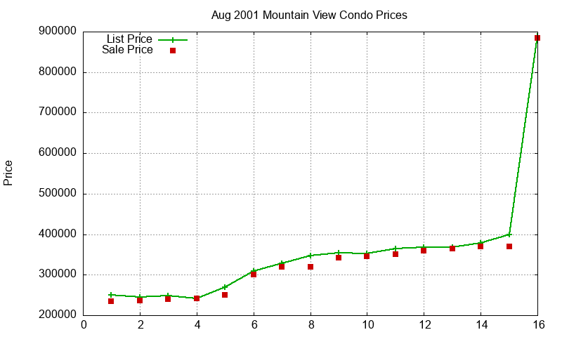 Mountain View Condos Just Sold 2001-08