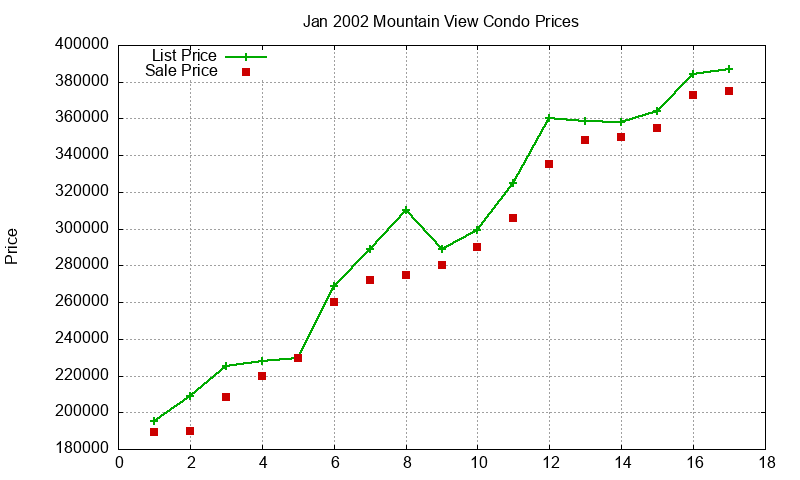Mountain View Condos Just Sold 2002-01