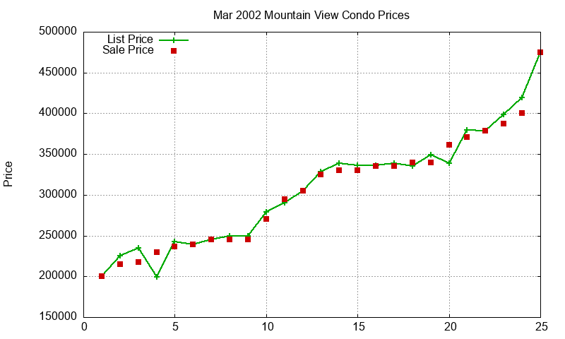 Mountain View Condos Just Sold 2002-03