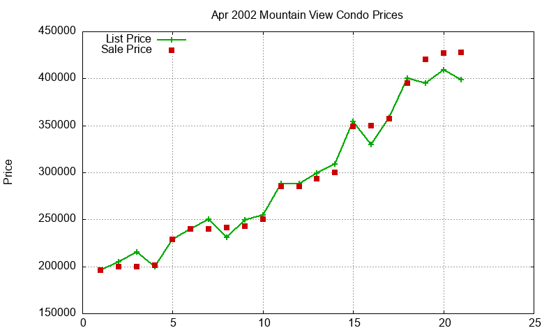 Mountain View Condos Just Sold 2002-04