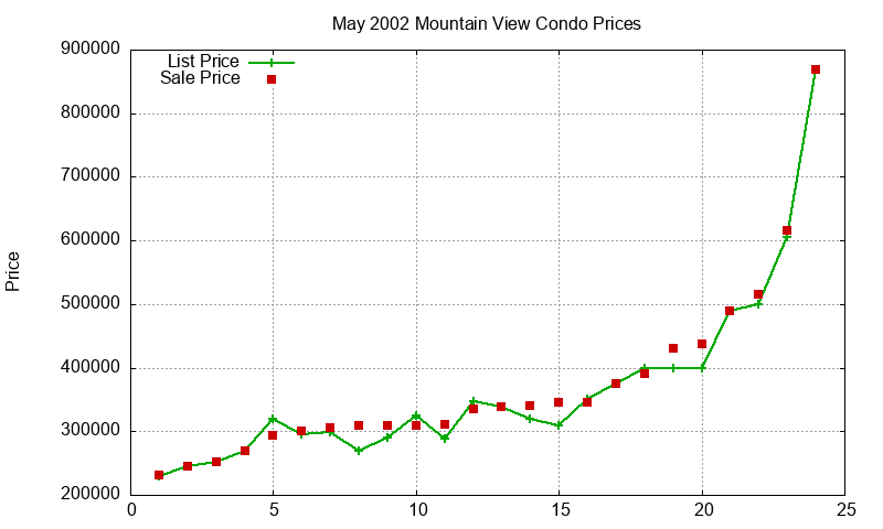Mountain View Condos Just Sold 2002-05