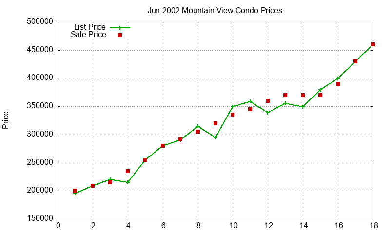 Mountain View Condos Just Sold 2002-06