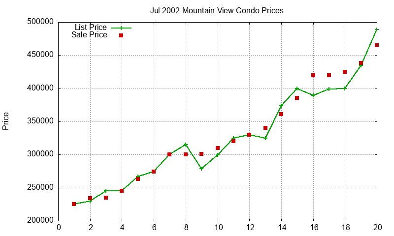 Mountain View Condos Just Sold 2002-07