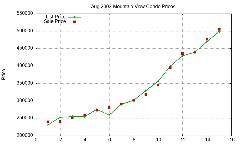 Mountain View Condos Just Sold 2002-08