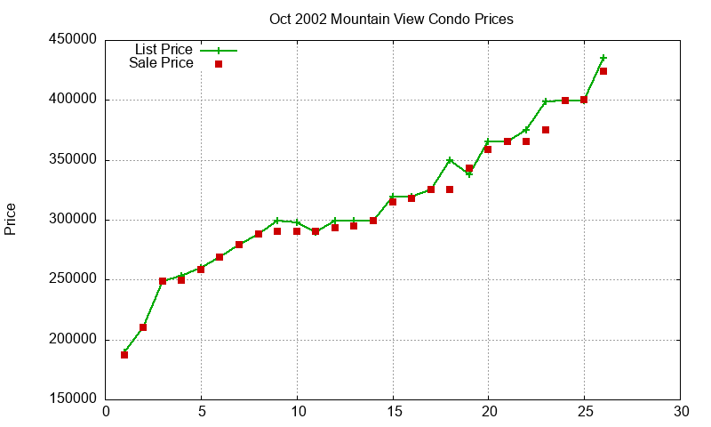 Mountain View Condos Just Sold 2002-10