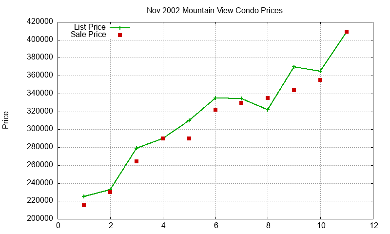 Mountain View Condos Just Sold 2002-11