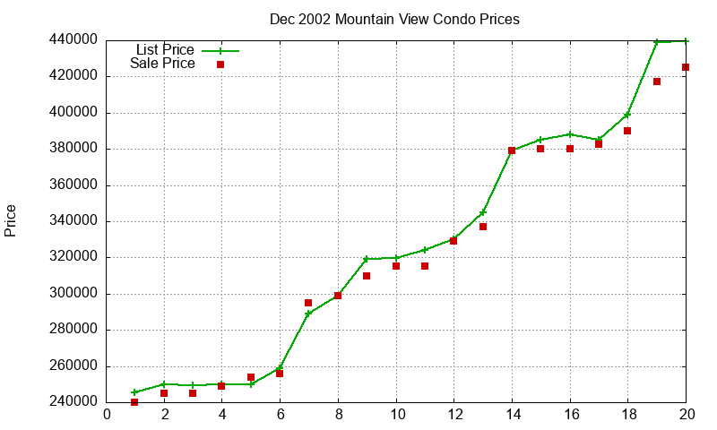 Mountain View Condos Just Sold 2002-12