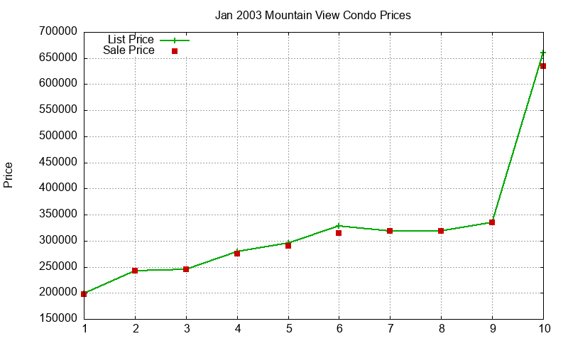 Mountain View Condos Just Sold 2003-01