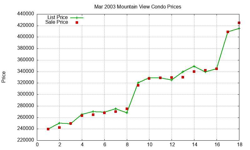 Mountain View Condos Just Sold 2003-03