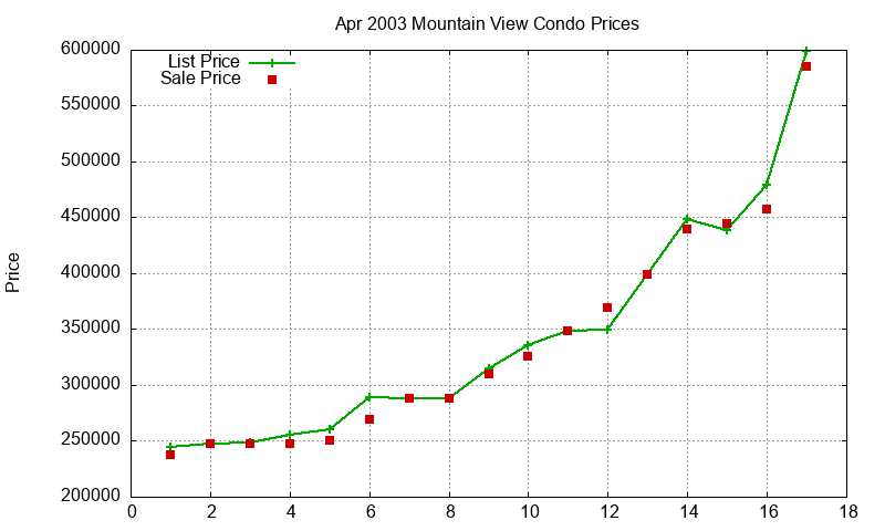 Mountain View Condos Just Sold 2003-04