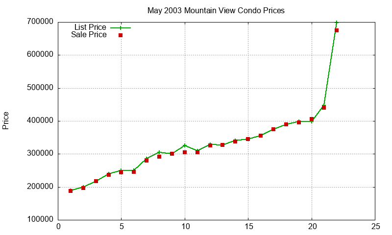 Mountain View Condos Just Sold 2003-05