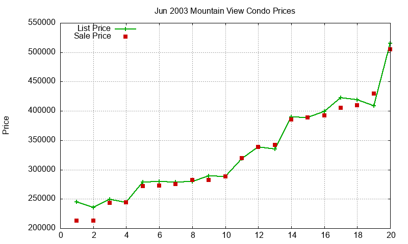 Mountain View Condos Just Sold 2003-06