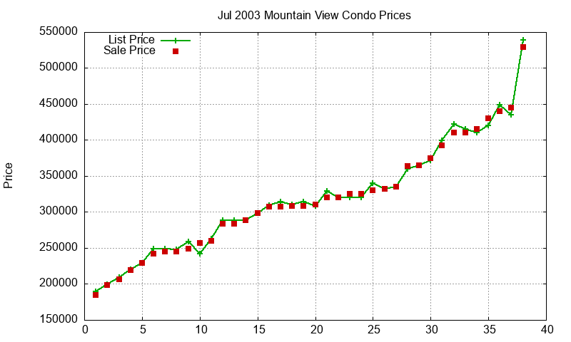 Mountain View Condos Just Sold 2003-07