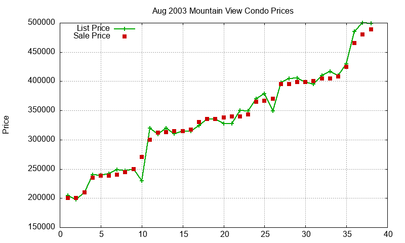 Mountain View Condos Just Sold 2003-08