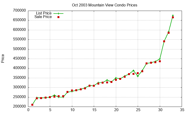 Mountain View Condos Just Sold 2003-10
