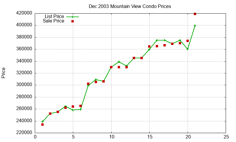 Mountain View Condos Just Sold 2003-12