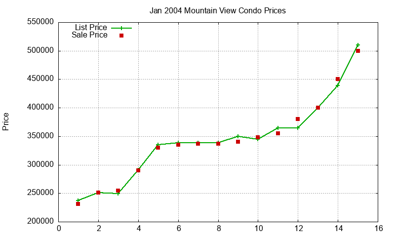 Mountain View Condos Just Sold 2004-01
