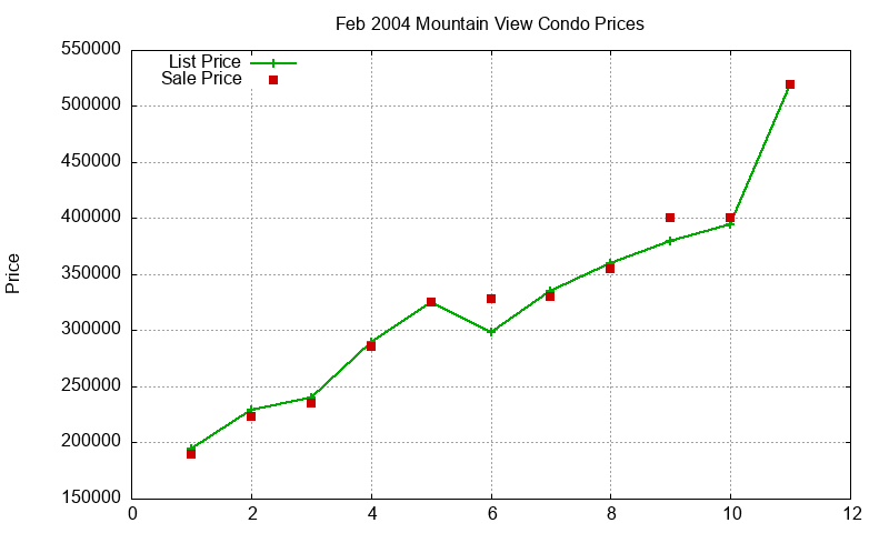Mountain View Condos Just Sold 2004-02 Mountain View Condos Just Sold 2004-02
