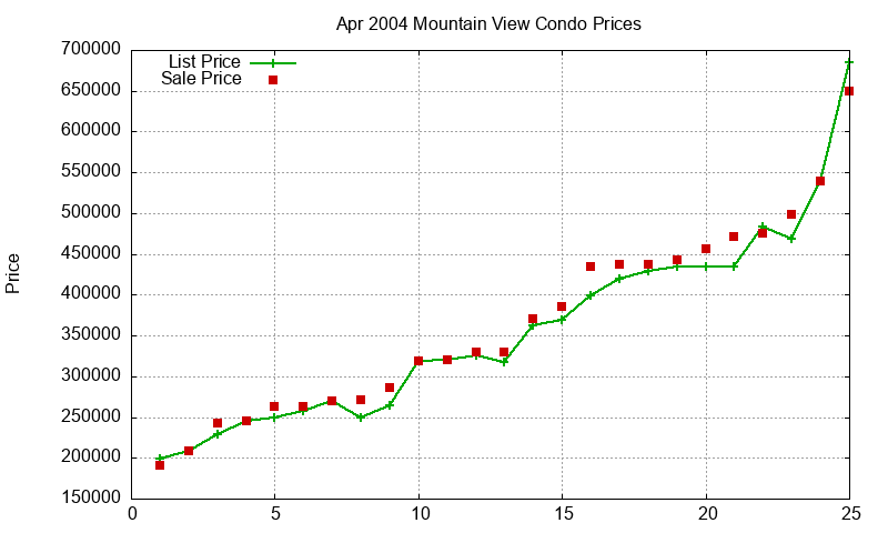 Mountain View Condos Just Sold 2004-04