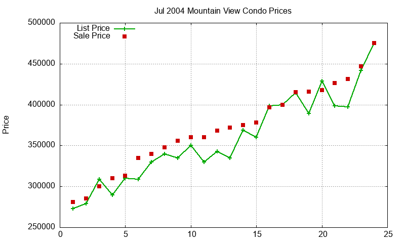 Mountain View Condos Just Sold 2004-07