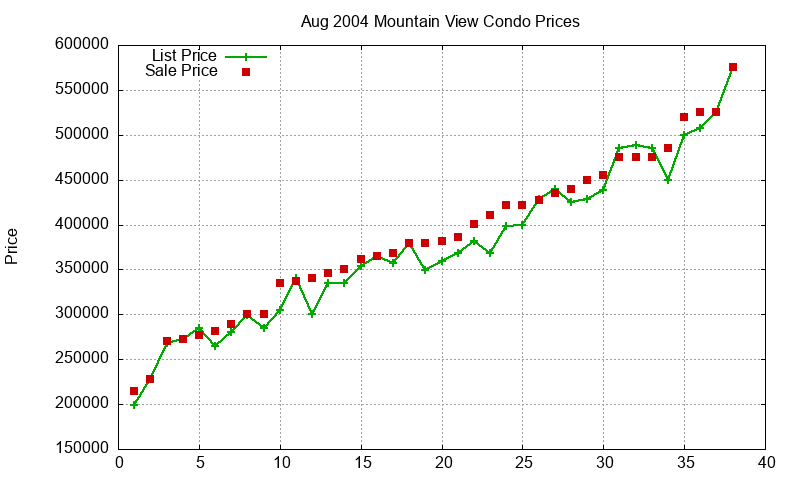 Mountain View Condos Just Sold 2004-08