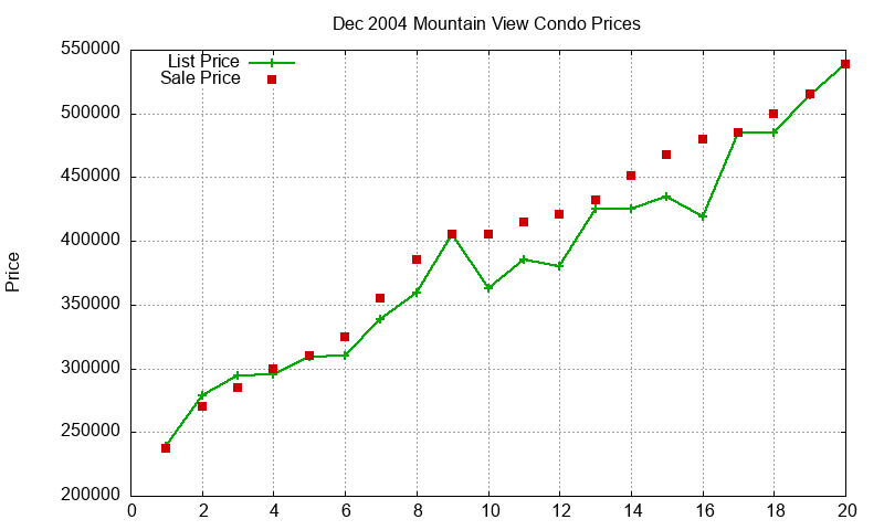 Mountain View Condos Just Sold 2004-12 Mountain View Condos Just Sold 2004-12