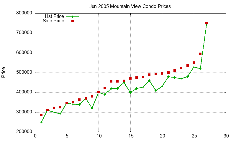 Mountain View Condos Just Sold 2005-06 Mountain View Condos Just Sold 2005-06