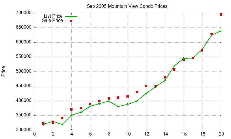 Mountain View Condos Just Sold 2005-09