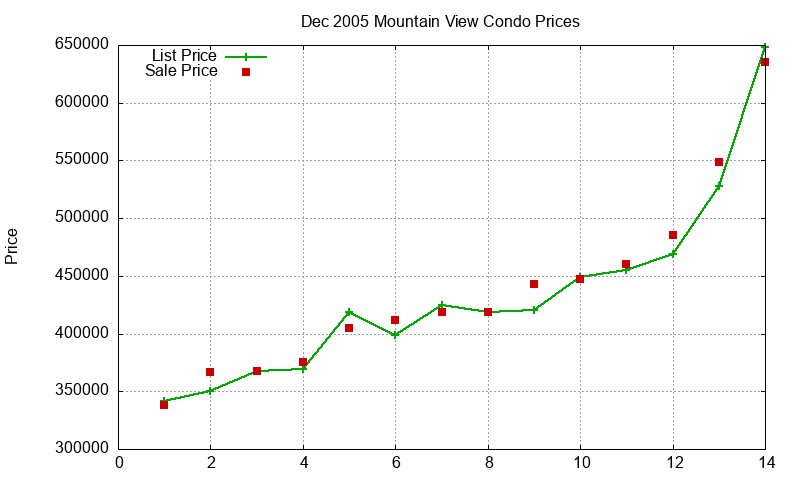 Mountain View Condos Just Sold 2005-12
