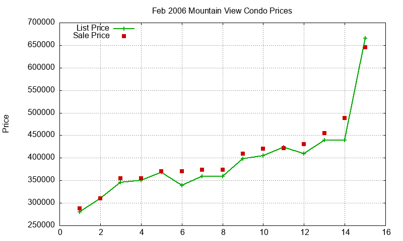 Mountain View Condos Just Sold 2006-02
