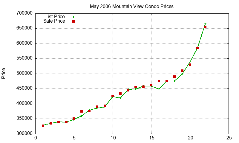 Mountain View Condos Just Sold 2006-05