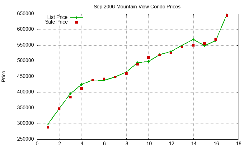 Mountain View Condos Just Sold 2006-09
